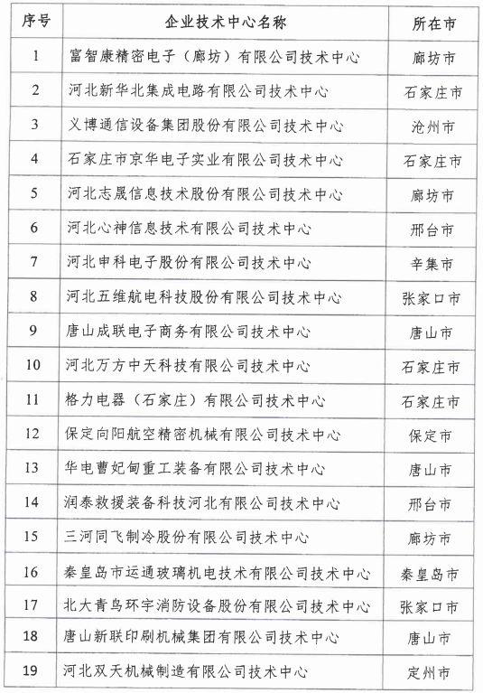2018年河北省新認定為、省級企業(yè)技術中心名單出爐！