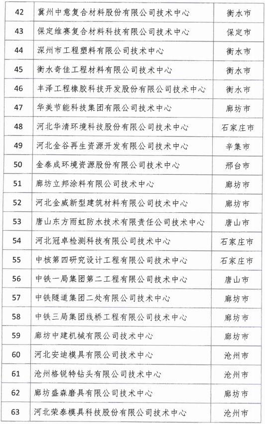 2018年河北省新認定為、省級企業(yè)技術中心名單出爐！