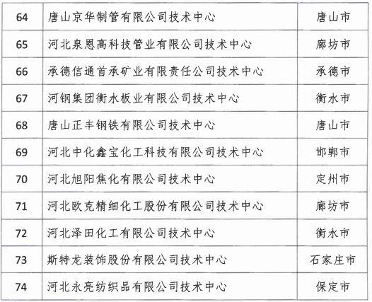 2018年河北省新認定為、省級企業(yè)技術中心名單出爐！